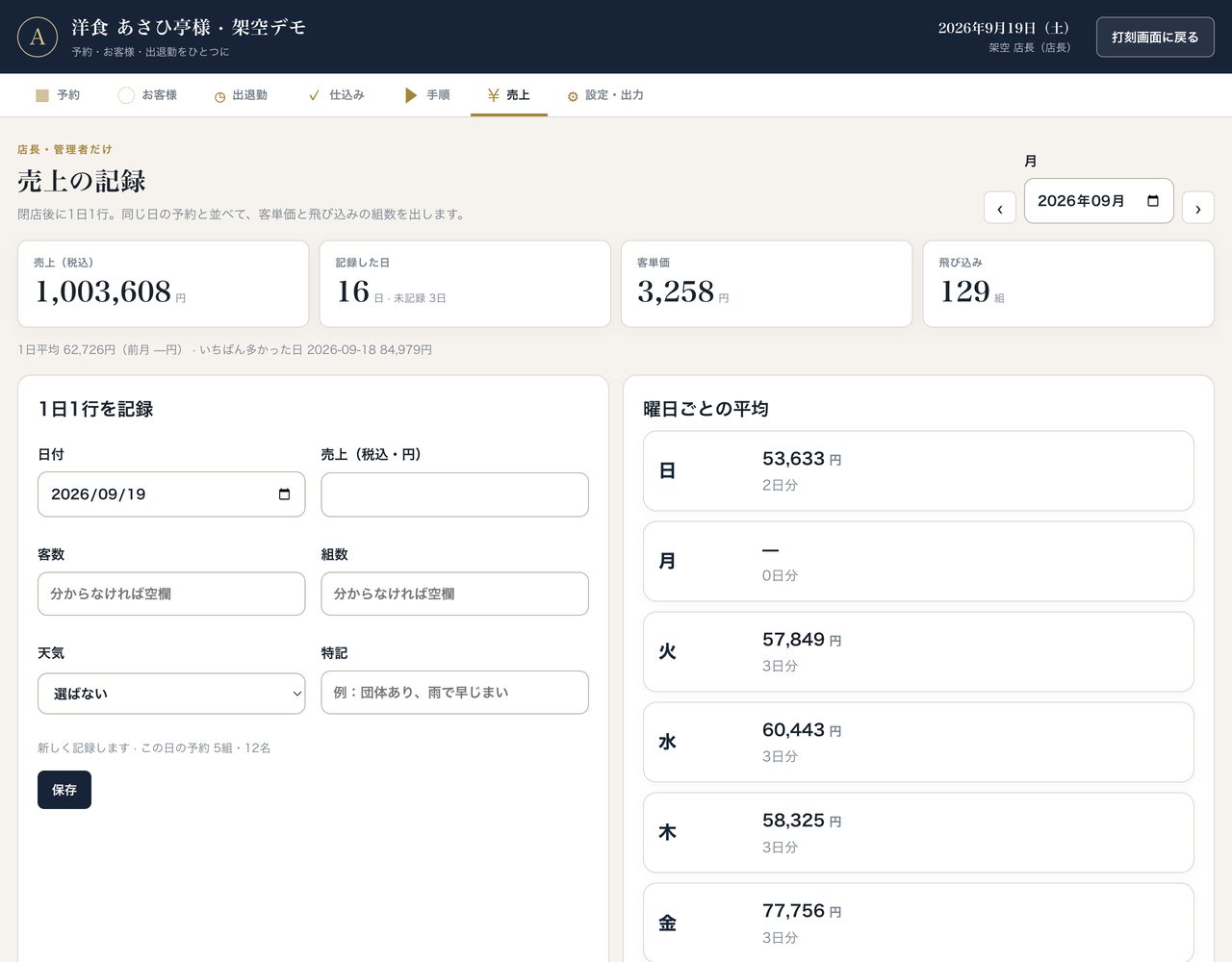 同じ道具の売上の画面。月の売上・記録した日数・客単価・飛び込みの組数と、1日1行の入力欄、曜日ごとの平均